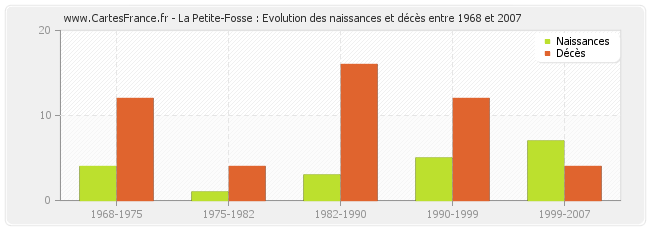 La Petite-Fosse : Evolution des naissances et décès entre 1968 et 2007